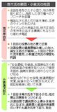 地方票で圧倒、下馬評覆す