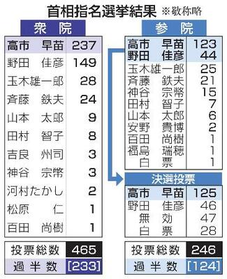 　首相指名選挙結果（衆院、参院）