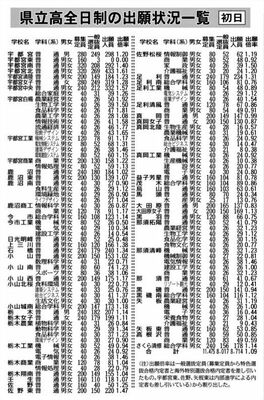県立高全日制の出願状況一覧（初日）