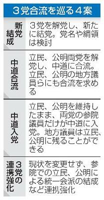 3党合流を巡る4案