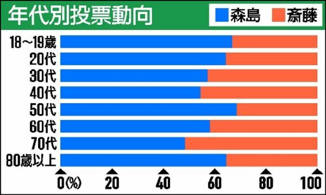 年代別投票動向