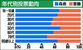 年代別投票動向