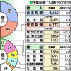 上三川町の2026年度当初予算案、３年連続で過去最大154億3900万円　庁舎の大規模改修が最終年度