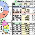 上三川町の2026年度当初予算案、３年連続で過去最大154億3900万円　庁舎の大規模改修が最終年度
