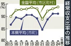 経常収支比率、2年連続で90%超 栃木県内25市町 24年度普通会計決…