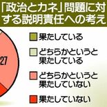 政治とカネ、募る不信感　国会での継続追及は意見割れる　衆院選・下野新聞…