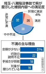 埼玉県の補償、「不満」住民７割