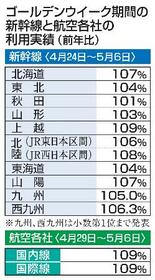 鉄道と航空、大型連休の利用者増