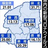 新型コロナ９週連続増　栃木県内22～28日に1597人　インフル流行も…