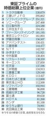時価総額、半導体関連が急上昇