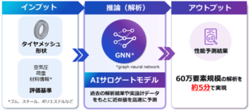 DUNLOPと富士通、AIを活用したタイヤ構造解析の実証実験において所要時間を約90％短縮