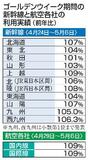 鉄道と航空、大型連休の利用者増