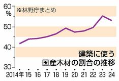 国産木材５０％超 ２年連続で維持