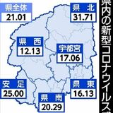 新型コロナ９週連続増　栃木県内22～28日に1597人　インフル流行も継続
