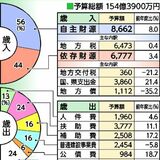 上三川町の2026年度当初予算案、3年連続で過去最大154億3900万円 庁舎の大規模改修が最終年度