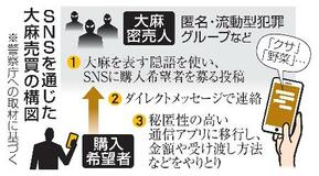 【大麻摘発最多】危うい好奇心、進む若年化