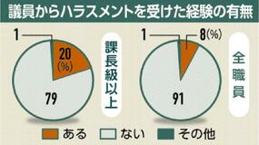 課長級以上 ２割経験