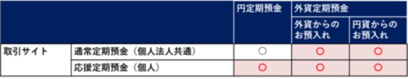 取引サイトにおける 満期日指定方式の対象定期預金追加について