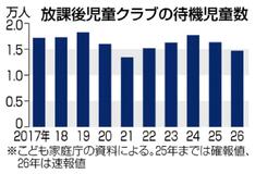 「学童保育」待機 全国1万4000人