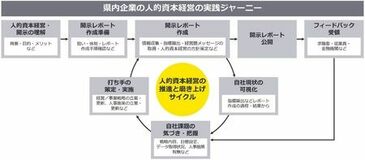 EYストラテジー・アンド・コンサルティング、広島県で人的資本経営の普及促進を支援