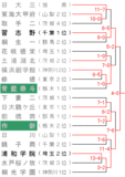 第62回春季関東地区高校野球大会組み合わせ