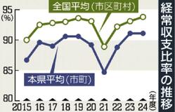 経常収支比率 2年連続90%超