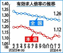 前月下回り１.１２倍県内２月の有効求人倍率　雇用情勢判断据え置き