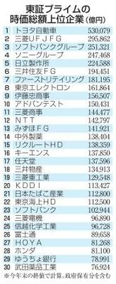 　東証プライムの時価総額上位企業