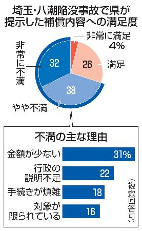 　埼玉・八潮陥没事故で県が提示した補償内容についての満足度、不満の理由