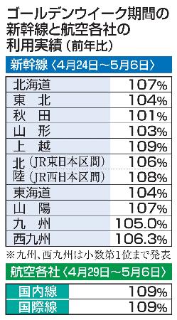 　ゴールデンウイーク期間の新幹線と航空各社の利用実績
