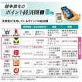 【zukai　話題のニュース、サクッと確認】競争激化するポイント経済圏