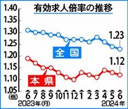 栃木県内６月の有効求人1.12倍　前月を0.01ポイント下回る　雇用情…