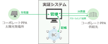 関西電力、BIPROGY コーポレートＰＰＡを活用したアワリーマッチン…