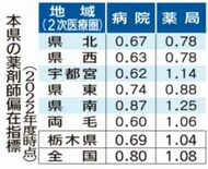 栃木県内、病院勤務の薬剤師不足　給与格差、夜勤などへの負担感 障壁に　…