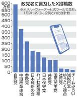 Ｘ投稿数、最多は自民高市氏