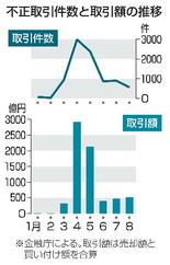 口座乗っ取り被害やまず