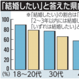 「結婚したい」割合、全年代で低下　栃木県の意識調査　10ポイント減で５…