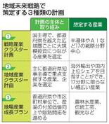政府、産業集積計画を３種類設定