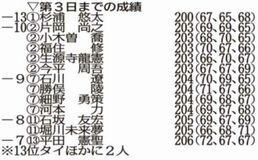 杉浦が首位守る