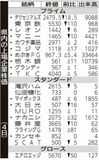 県内の上場企業株価