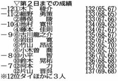 木下単独トップ 前田17位に後退