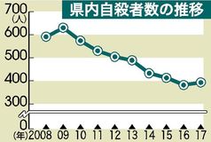 自殺者数３９３人、８年ぶり増　栃木県内２０１７年、未成年が倍増