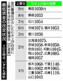 最賃目安超え ７割