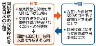 【日米関税交渉】渋る文書も迫られる譲歩