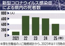 コロナ死者 依然多数