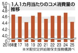 コメ消費 ７年ぶり低水準