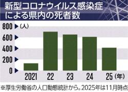 コロナ死者 依然多数