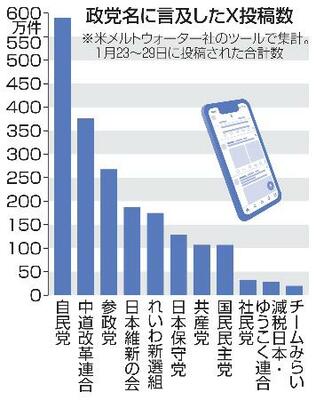 政党名に言及したX投稿数