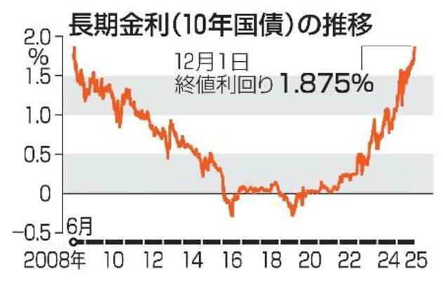 長期金利(10年国債)の推移(12月1日終値利回り)