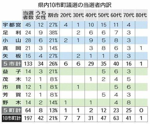 県内１０市町議選の当選者内訳